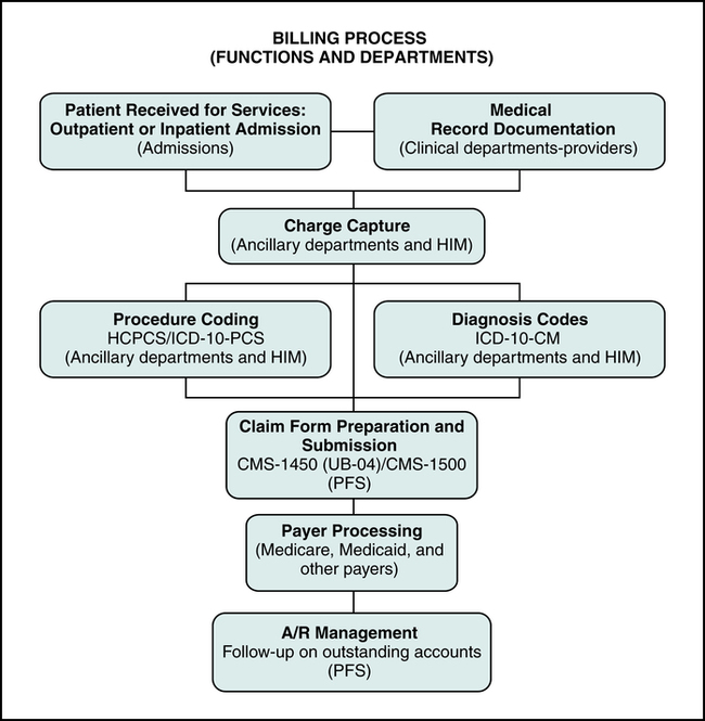 Coding Guidelines and Applications (HCPCS, ICD10PCS, and ICD10CM) Nurse Key