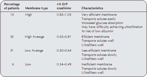 High Transporter Peritoneal Dialysis