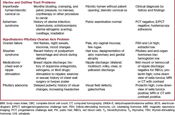 Amenorrhea Nurse Key