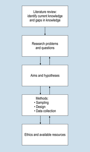 formulating questions in research