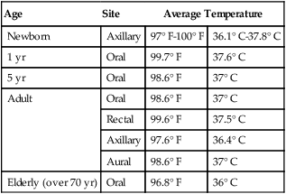 Underarm Temperature Chart