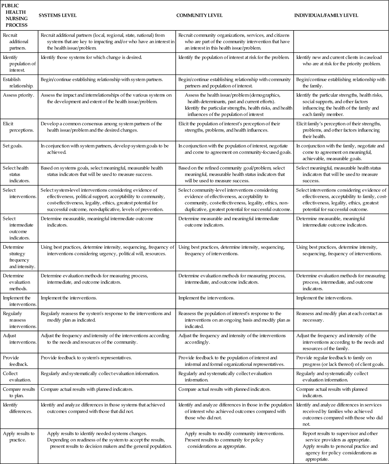 population-based-public-health-nursing-practice-the-intervention-wheel