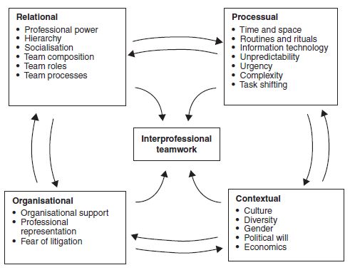 A Conceptual Framework For Interprofessional Teamwork | Nurse Key