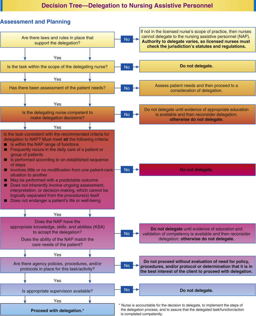 delegate oversight process