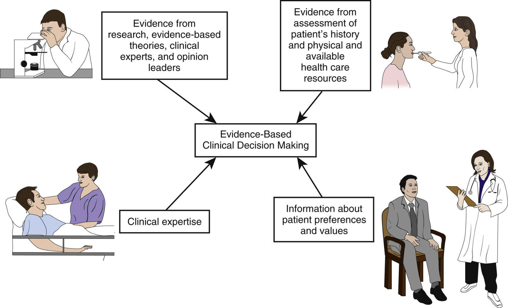 research on nursing practice