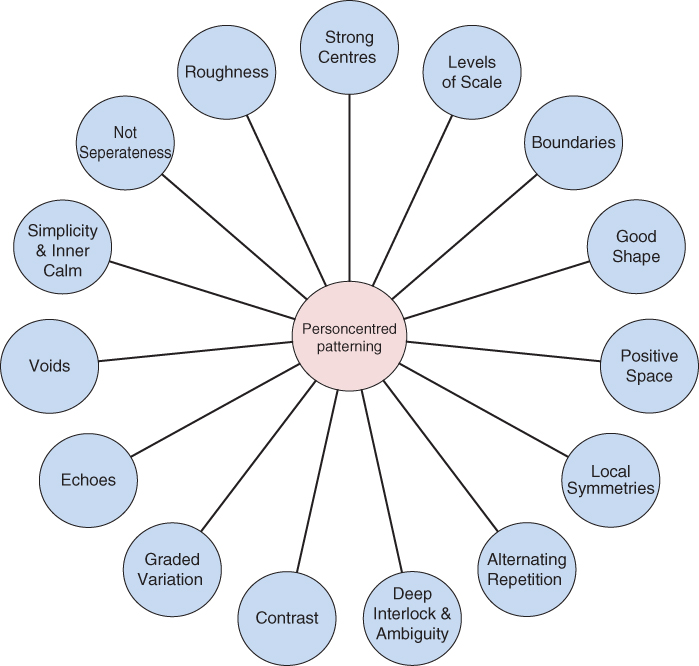 Underpinning Principles Of Person-centred Practice | Nurse Key