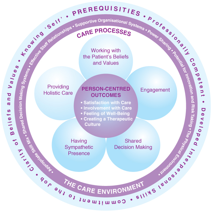 The Person-centred Practice Framework (2023)