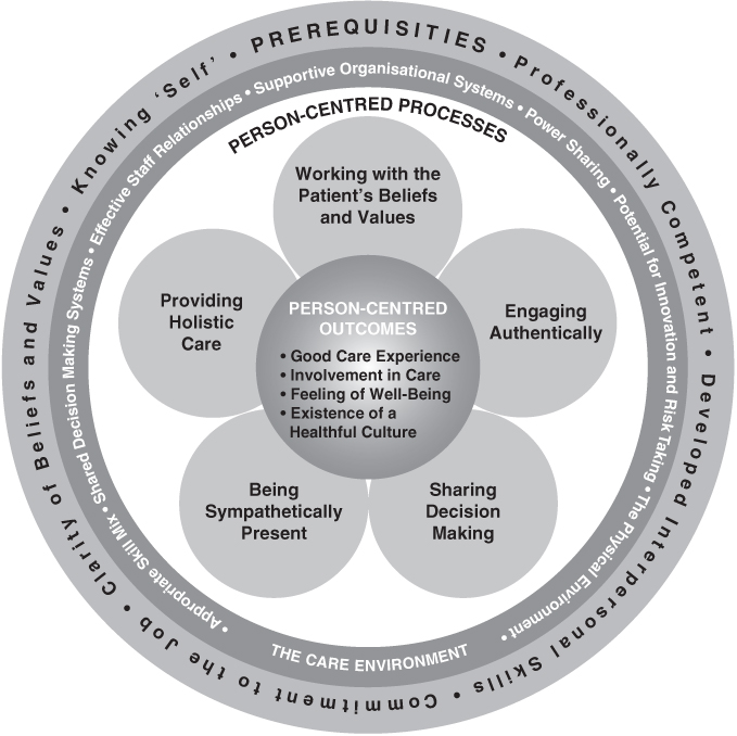 The Person-centred Practice Framework (2023)