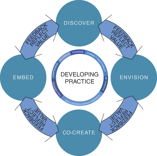 Person-centred Research | Nurse Key