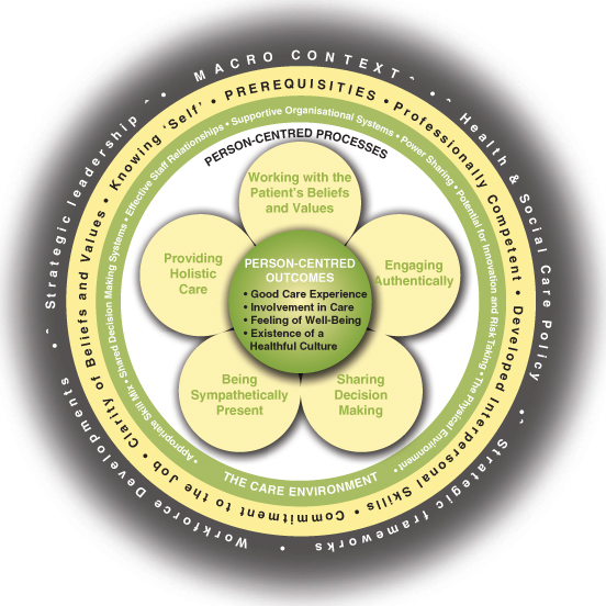 A Considered Reflection And Re-presenting The Person-centred Practice ...