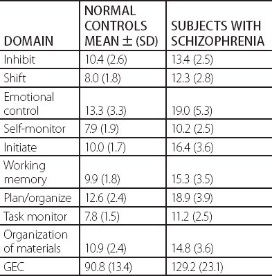 Behavior Rating Inventory Of Executive Function—Adult Version (BRIEF-A ...