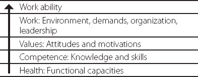 Work Ability Index (WAI) | Nurse Key