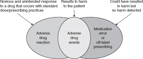 Reducing Adverse Drug Events | Nurse Key