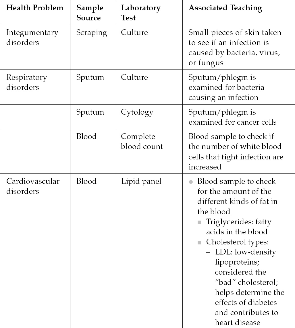 Review of Laboratory Values and Diagnostic Tests | Nurse Key