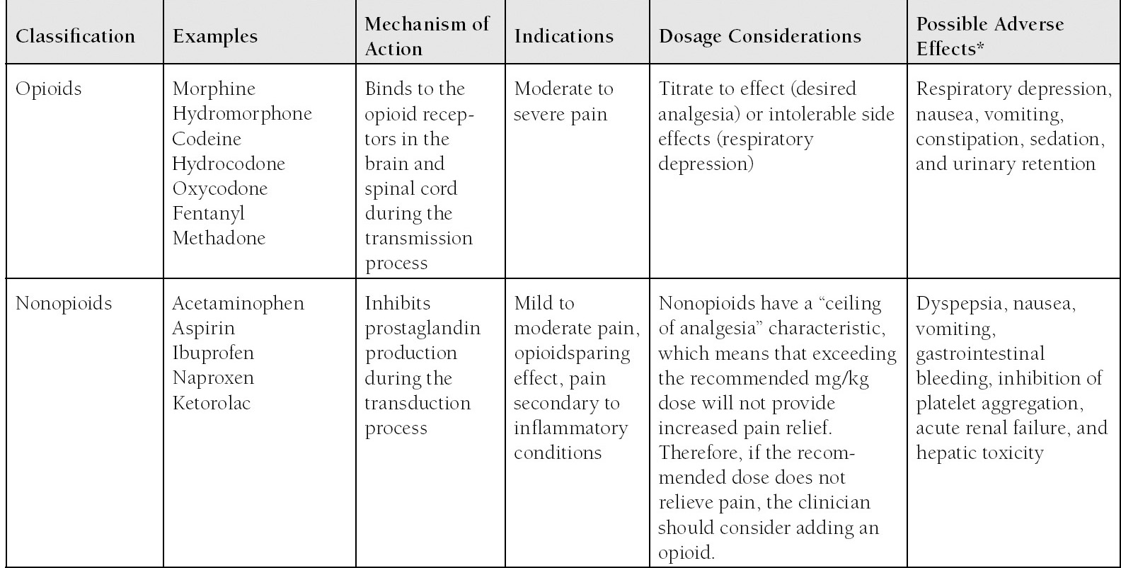 Pain Management Rx Example General Principles of Pain Management | Nurse Key