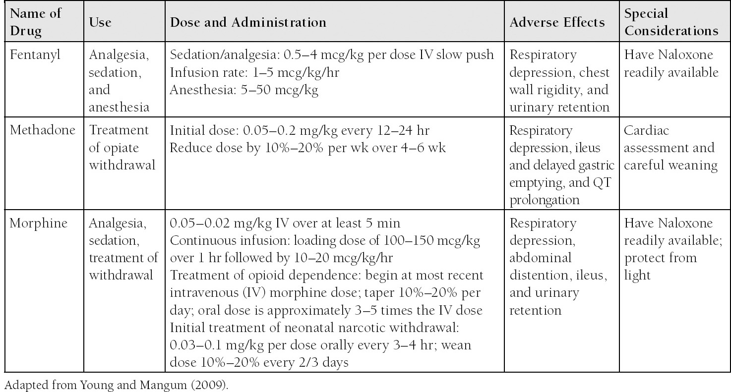 Opioids | Nurse Key