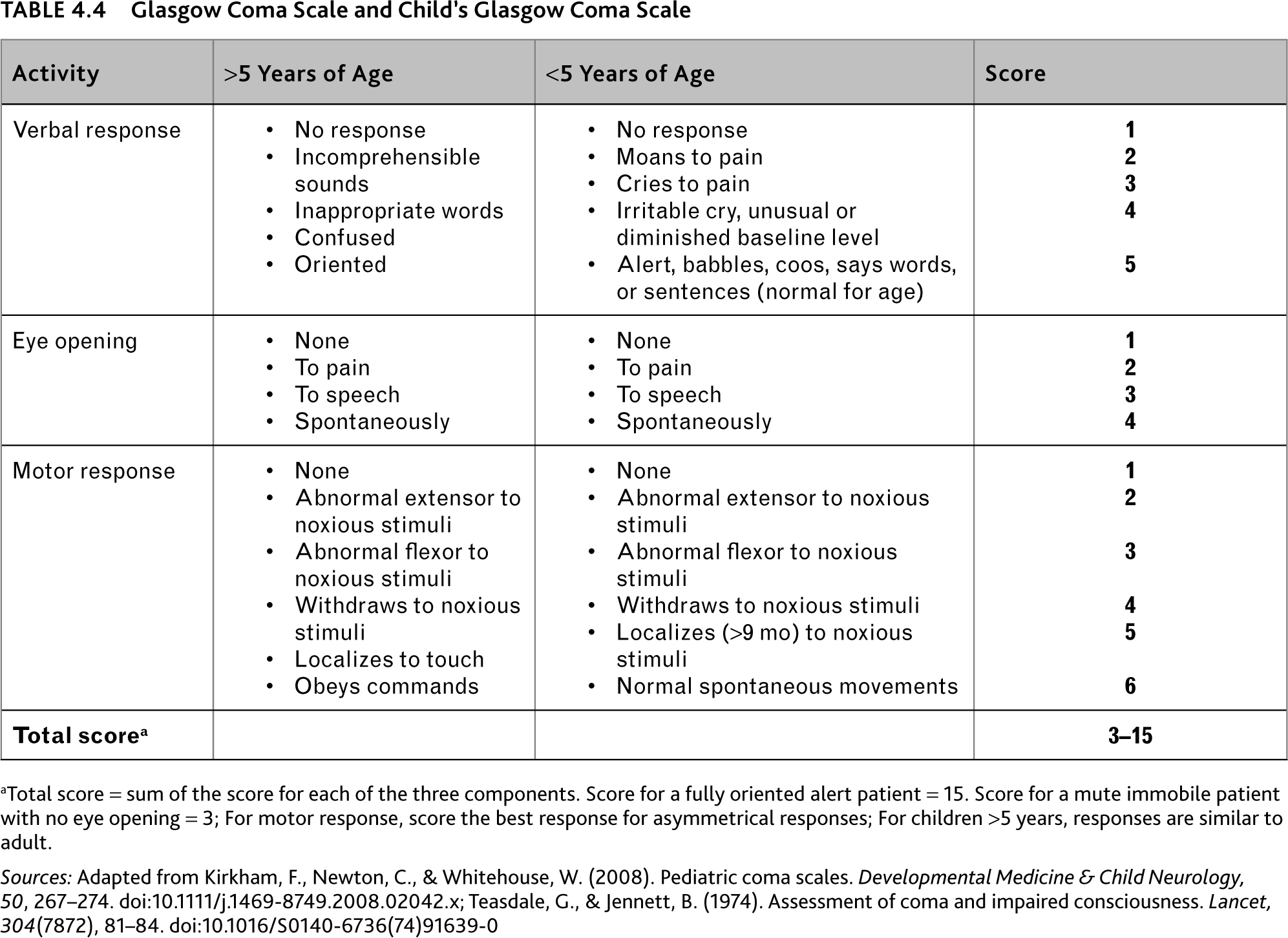 Neurologic System | Nurse Key