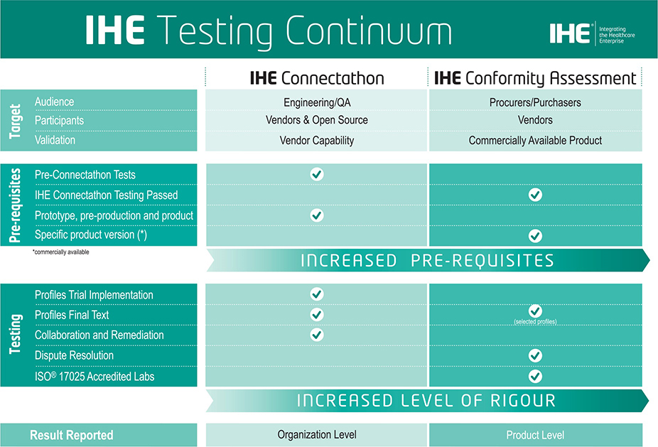 Health Data Standards Development Harmonization And Interoperability