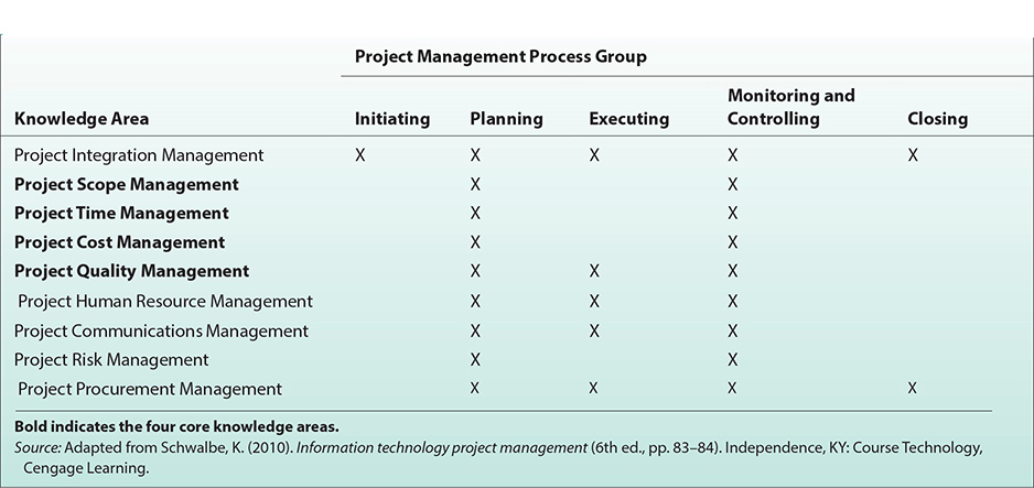 Healthcare Project Management | Nurse Key